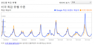 Google Flu Treands