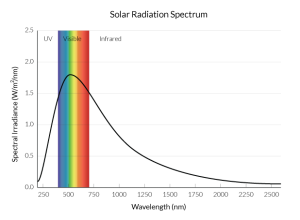 SolarRadiationSpectrum